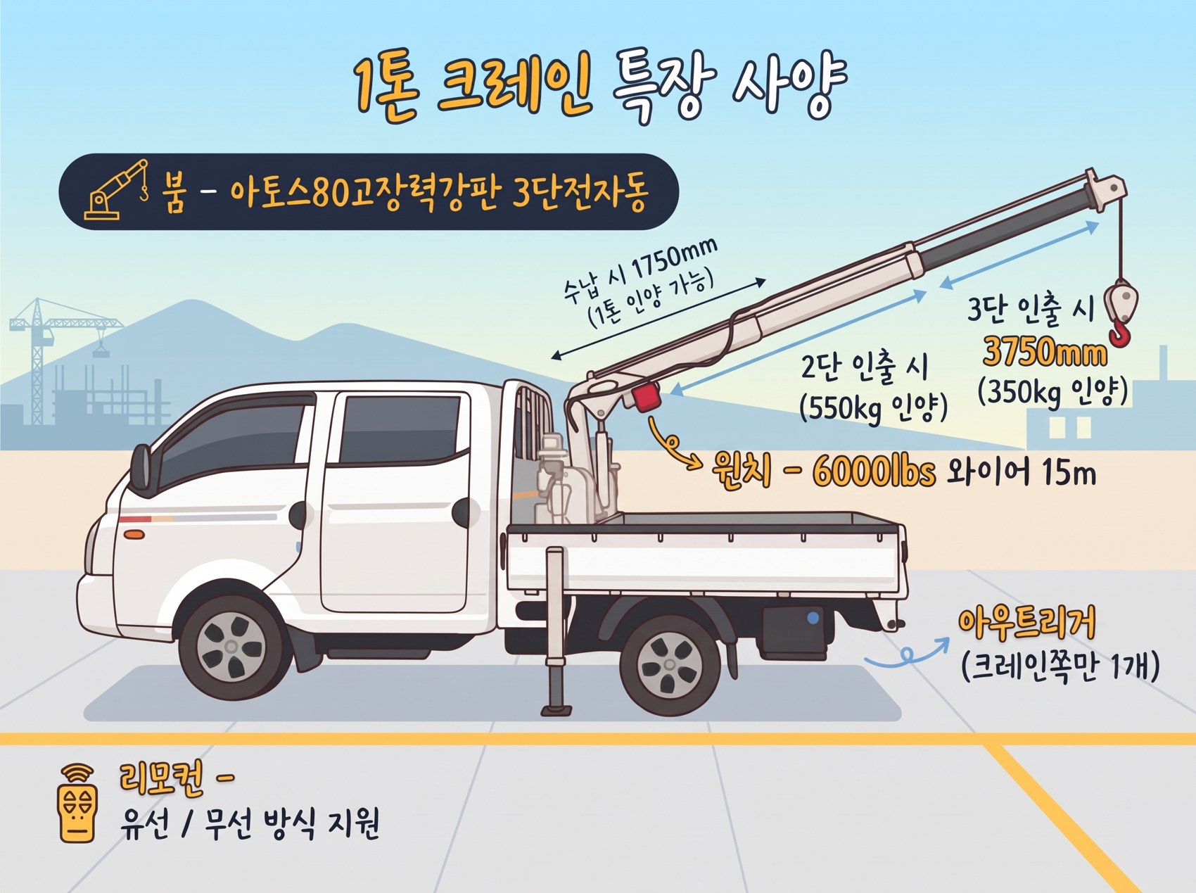 1톤 크레인 특장 사양 그림. 붐은 아토스80 고장력강판 3단 전자동, 수납 시 1,750mm 1톤 인양, 2단 인출 550kg, 3단 인출 3,750mm 350kg 인양, 윈치 6000lbs 와이어 15m, 크레인 쪽 수동 아우트리거 1개, 유선·무선 리모컨